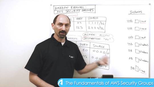 The Fundamentals of AWS Security Groups